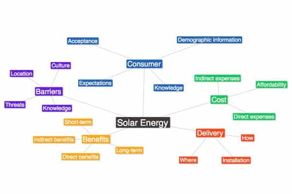 mind map branch 3