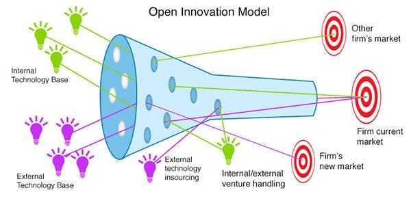 Report: Implementing Open Innovation to Drive Creativity ...