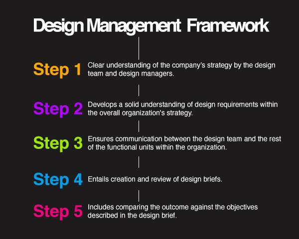 design management framework