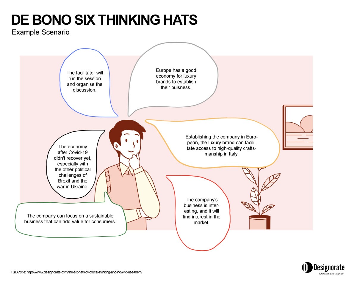 Six Thinking Hats