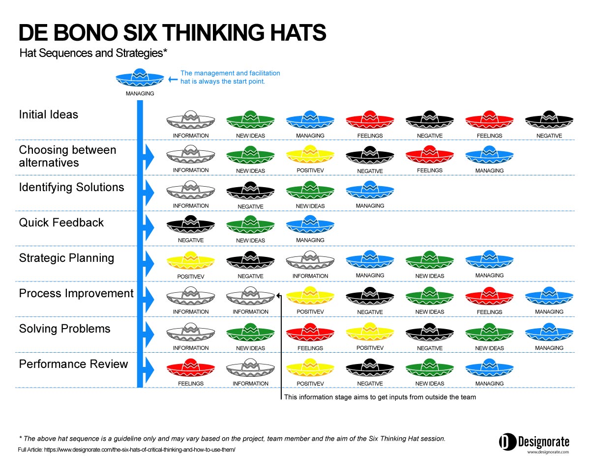 Six Thinking Hats technique