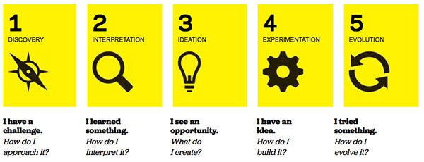 IDEO design thinking