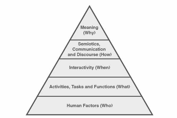 human centered design 