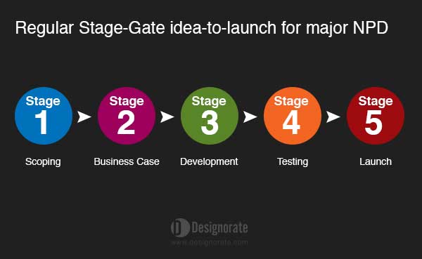 stage-gate