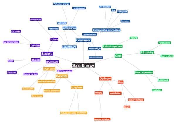 mind map branch 4