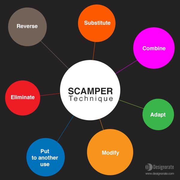 scamper creative thinking