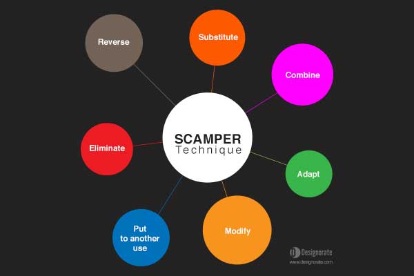 scamper problem solving