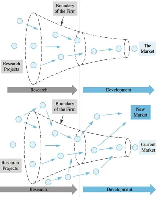 open innovation model