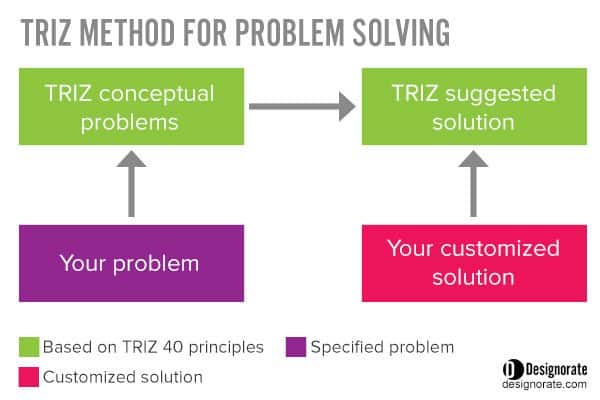 triz methodology of inventive problem solving