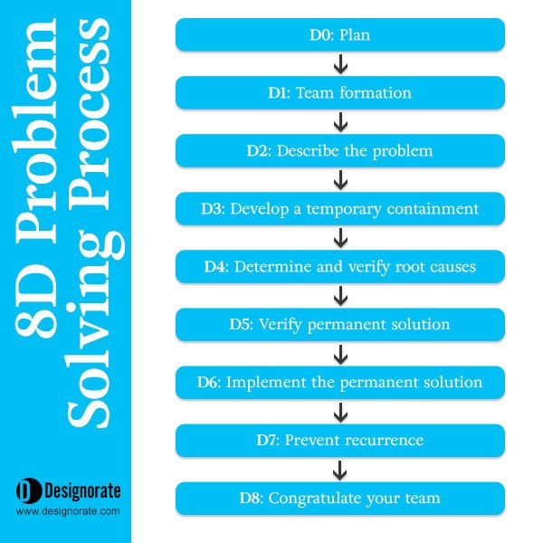 steps in 8d problem solving