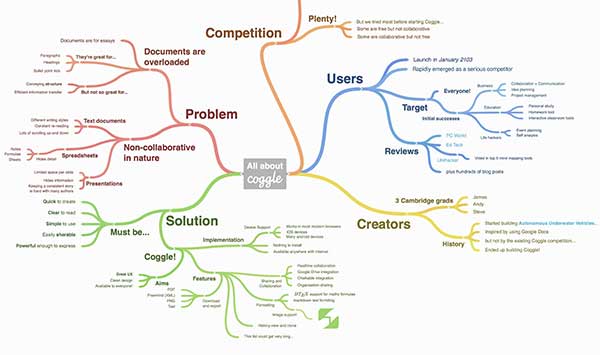 Coggle design thinking tool