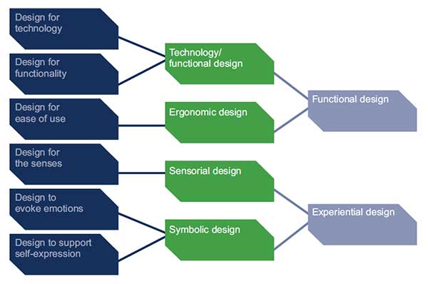 design types