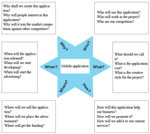 Exploring the questions using the Starbursting tool.