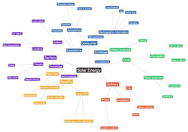 text 2 mind map design thinking tool