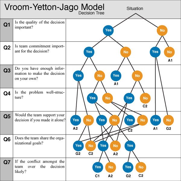 vrooms decision making model