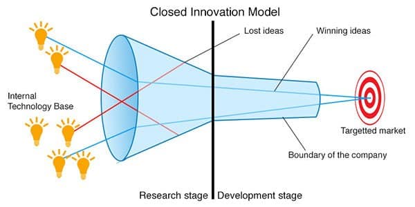 closed innovation model
