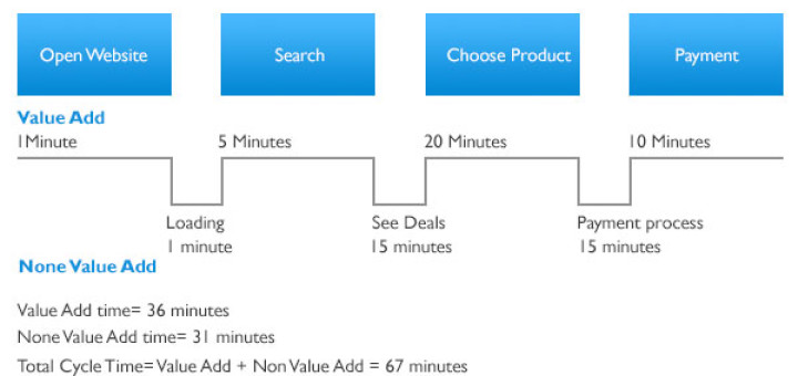 Site value. Value Stream Mapping. Stream Map. Customer Journey Map и value Stream Mapping. Value Maps.