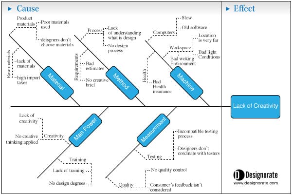 Ishikawa Diagram or the cause effect diagram.