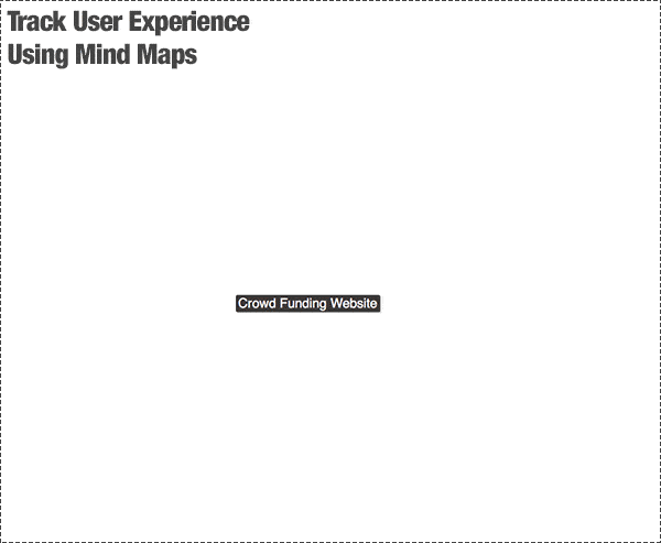 user experience mind map