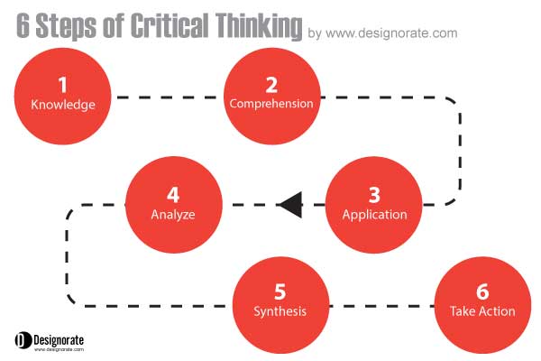 critical thinking skills steps