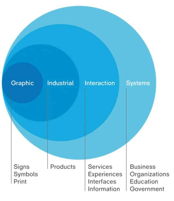 design ladder model