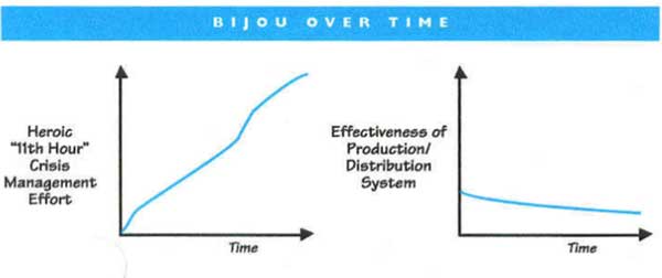 behavior over time