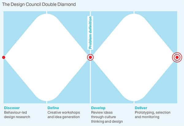 design council double diamond