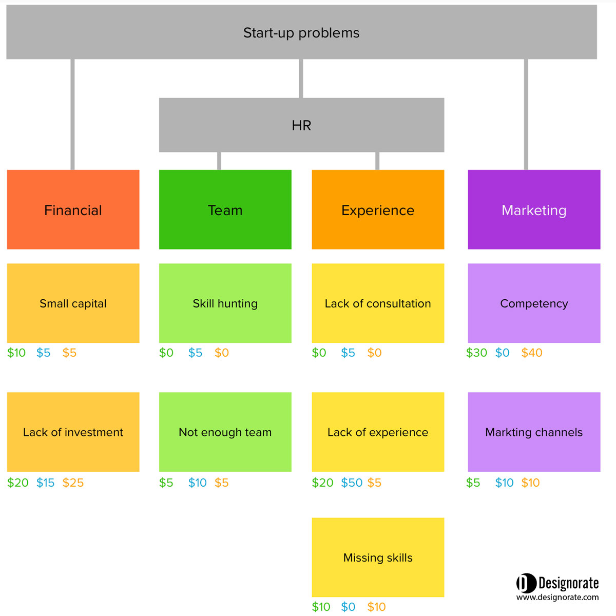 Affinity diagram priority