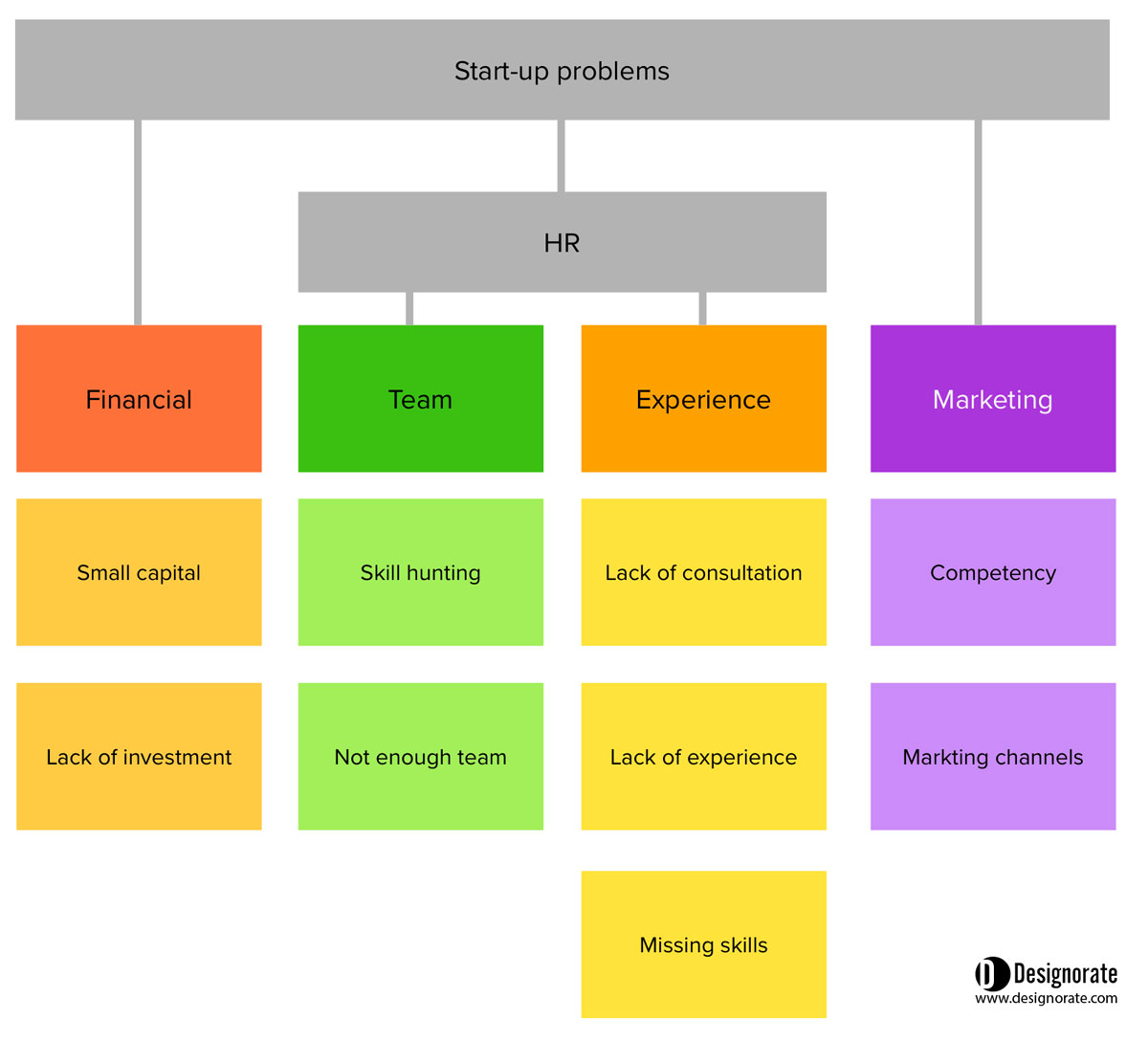 Affinity diagram