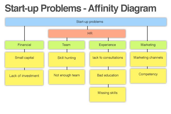 The affinity diagram application as a design thinking tool