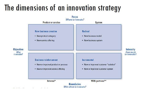 dimensions of innovation