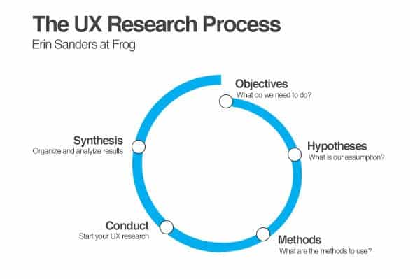 ux research objectives examples