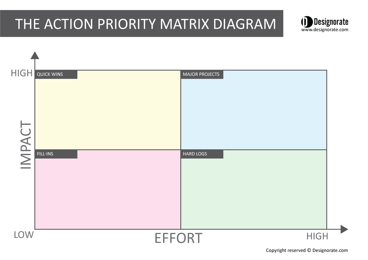 Action Priority Matrix diagram