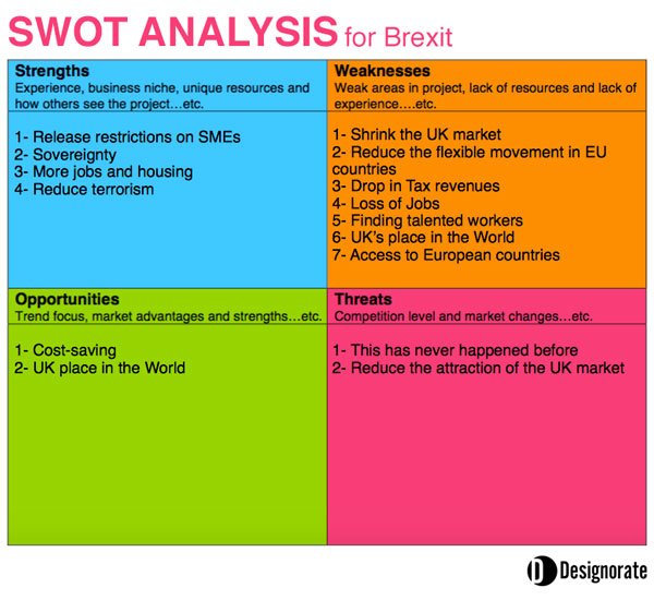 SWOT Analysis for the UK's Brexit Decision to Leave the EU