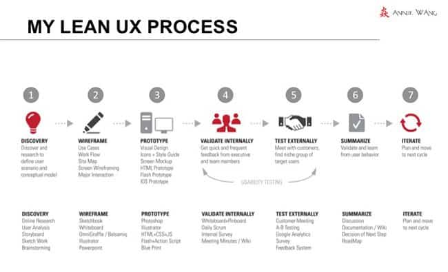 Lean UX process