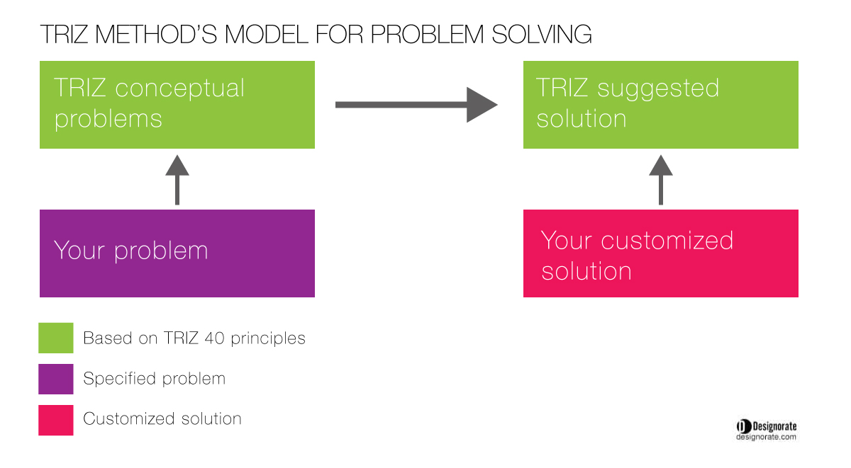 triz process for creative problem solving