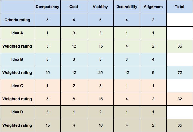 decision criteria in case study