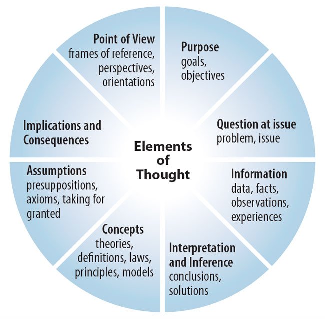 critical thinking examines assumptions appraises the source of information and