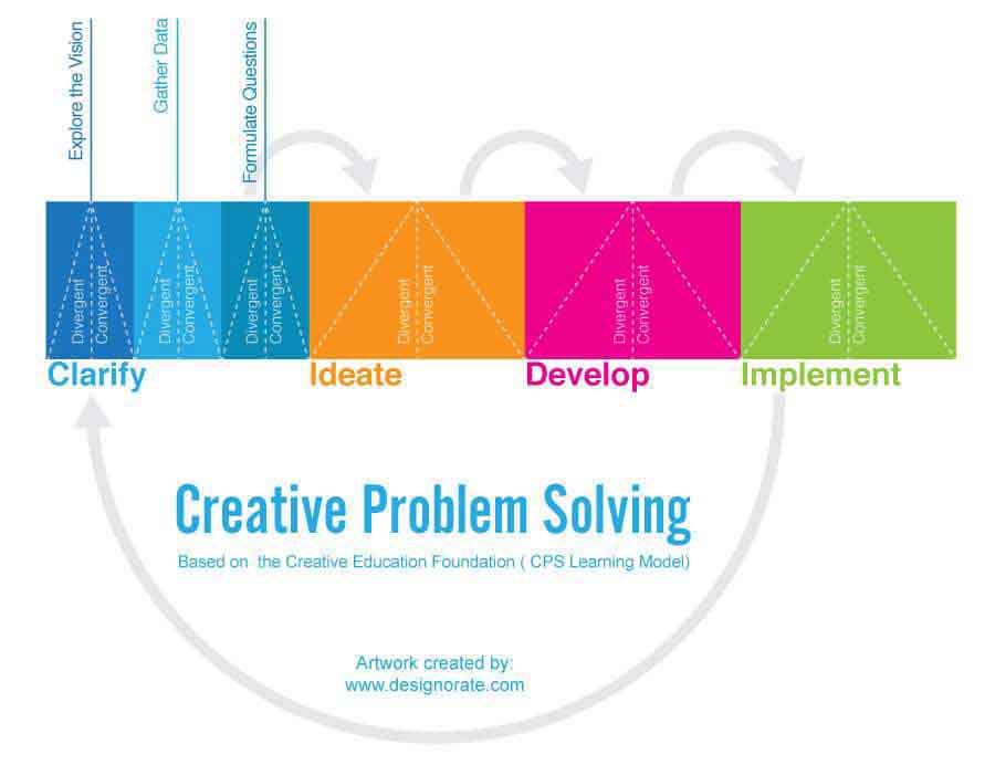 five phases of the creative problem solving model