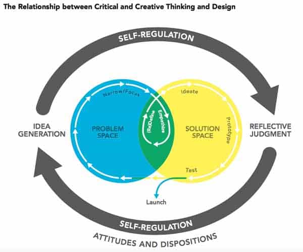 critical thinking vs design thinking