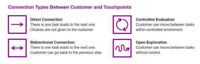 customer touch points