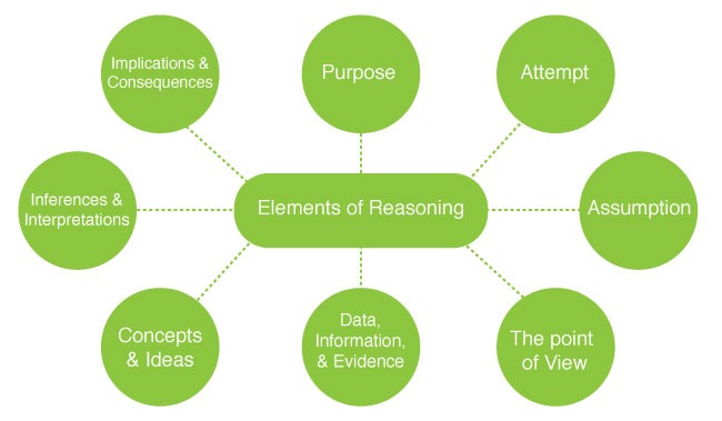 critical thinking as reasoning