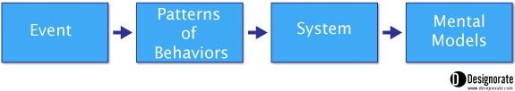 how-to-create-the-systems-thinking-diagrams-designorate