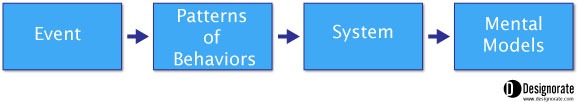 design thinking process