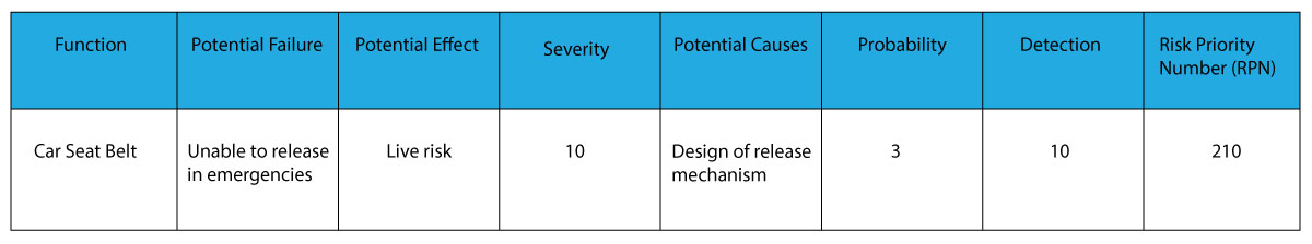 FMEA Risk Priority Number