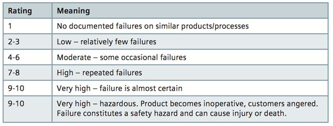 Failure Modes and Effects Analysis