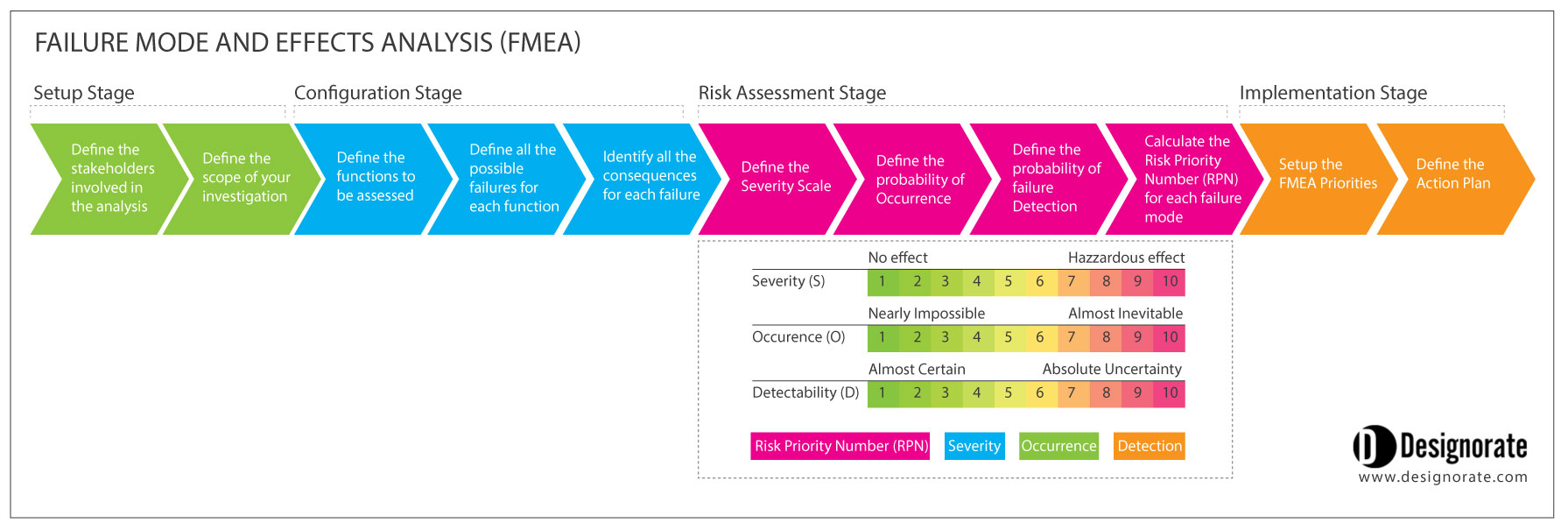 Failure Mode And Effects Analysis FMEA