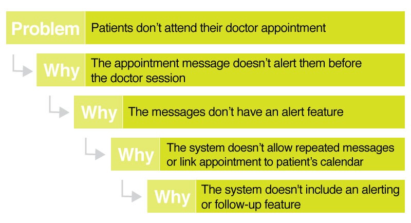 5 Whys example application as a design thinking tool