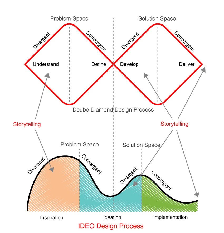 storytelling in design process