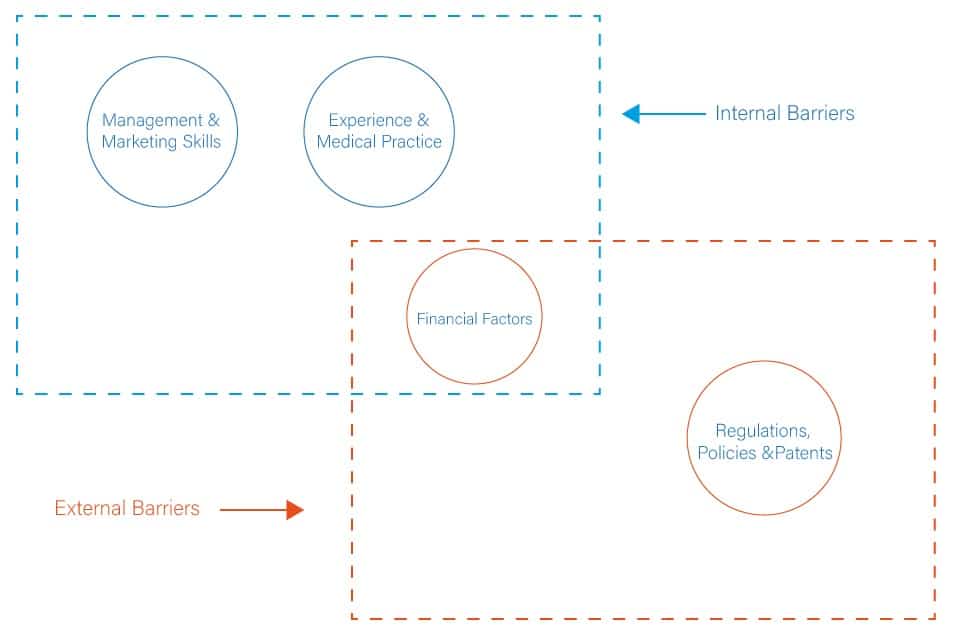 Medical Technology Barriers